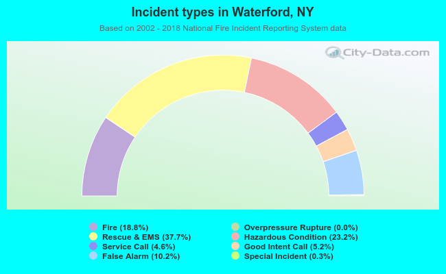 Incident types in Waterford, NY