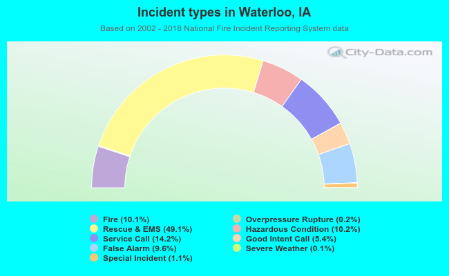 Incident types in Waterloo, IA
