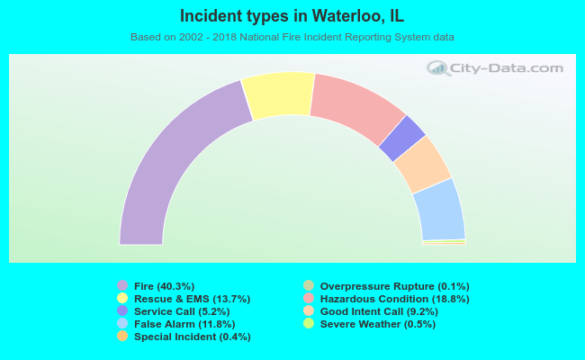 Incident types in Waterloo, IL