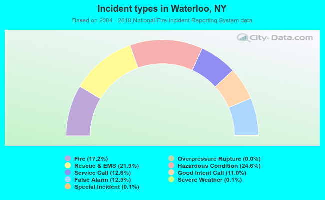 Incident types in Waterloo, NY