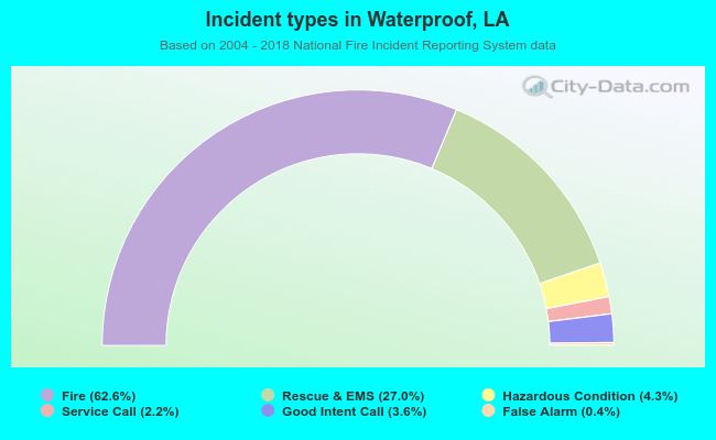 Incident types in Waterproof, LA