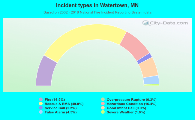 Incident types in Watertown, MN