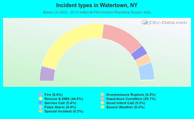 Incident types in Watertown, NY