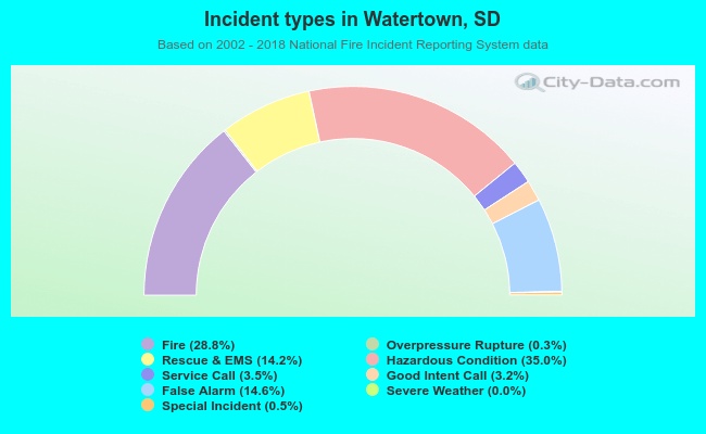 Incident types in Watertown, SD