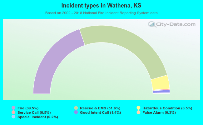 Incident types in Wathena, KS