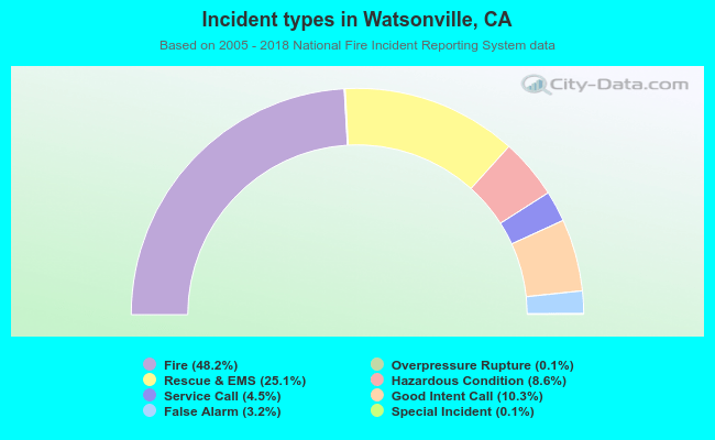 Incident types in Watsonville, CA