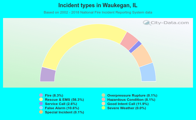 Incident types in Waukegan, IL