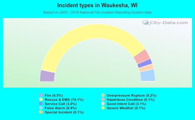Incident types in Waukesha, WI