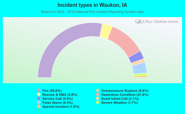 Incident types in Waukon, IA