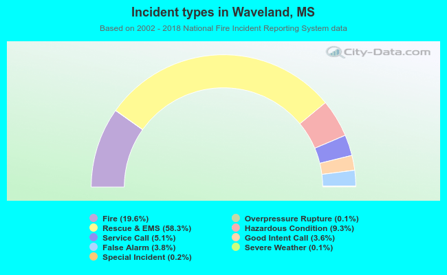 Incident types in Waveland, MS