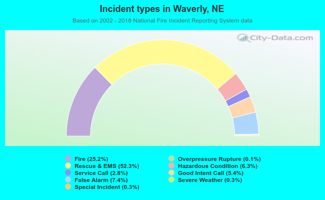 Incident types in Waverly, NE