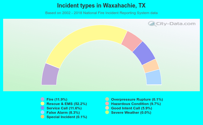 Incident types in Waxahachie, TX