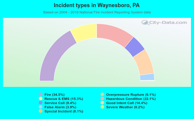 Incident types in Waynesboro, PA