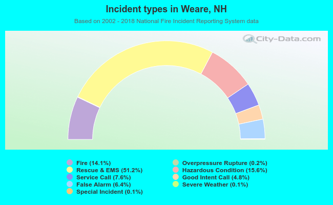 Incident types in Weare, NH