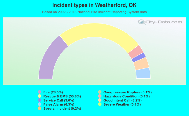 Incident types in Weatherford, OK