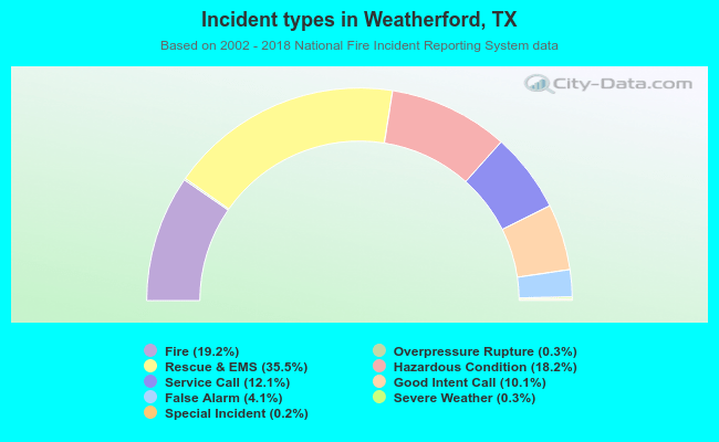 Incident types in Weatherford, TX
