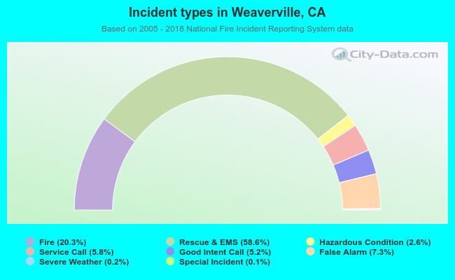Incident types in Weaverville, CA