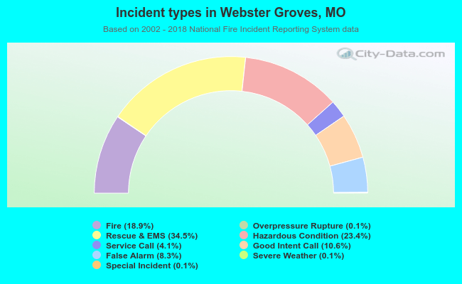 Incident types in Webster Groves, MO
