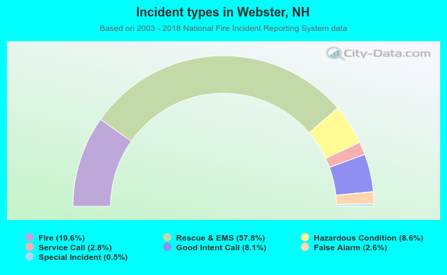 Incident types in Webster, NH