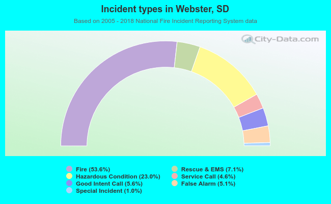 Incident types in Webster, SD