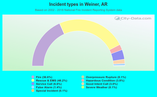 Incident types in Weiner, AR