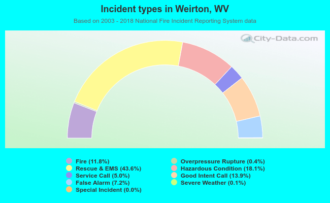 Incident types in Weirton, WV