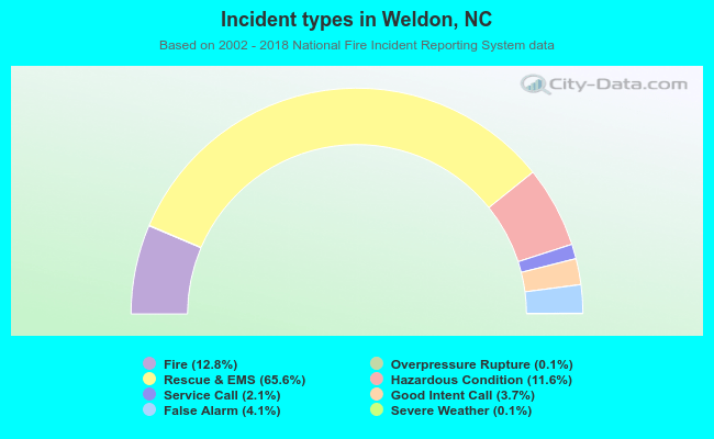 Incident types in Weldon, NC