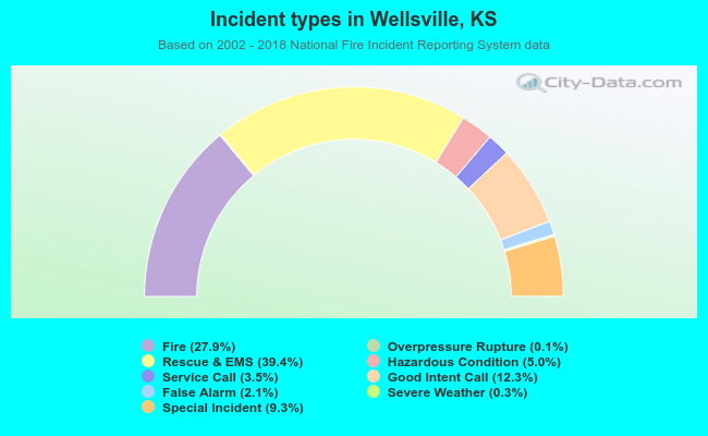 Incident types in Wellsville, KS