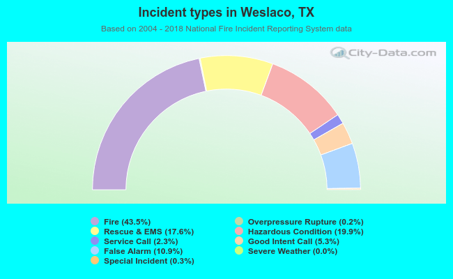 Incident types in Weslaco, TX