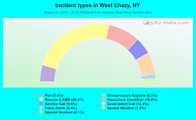 Incident types in West Chazy, NY