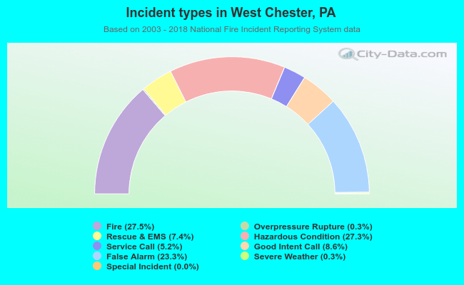 Incident types in West Chester, PA