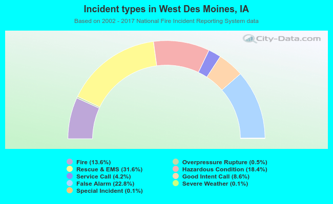 Incident types in West Des Moines, IA