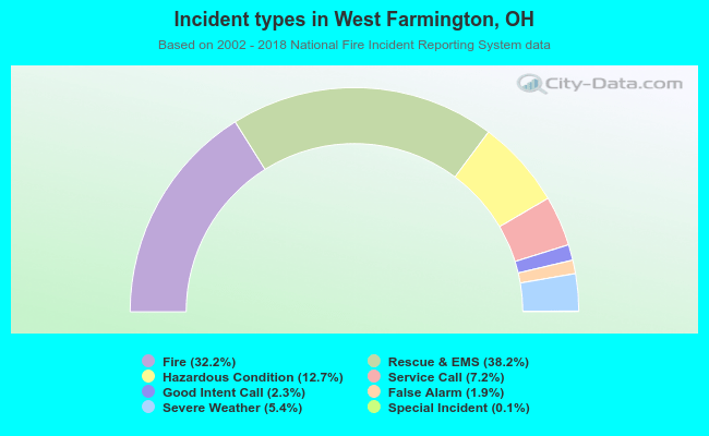 Incident types in West Farmington, OH