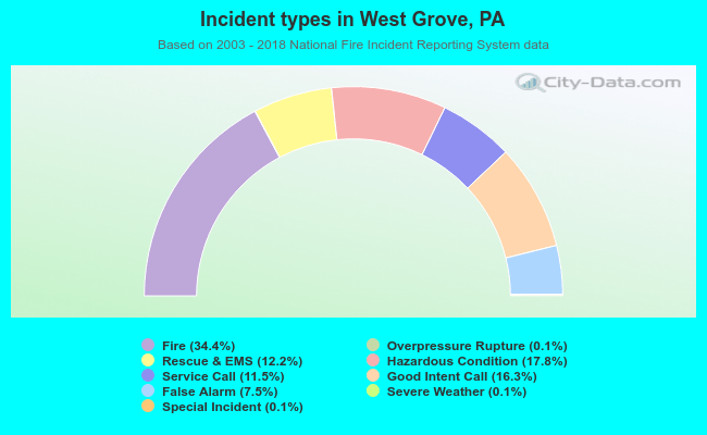 Incident types in West Grove, PA