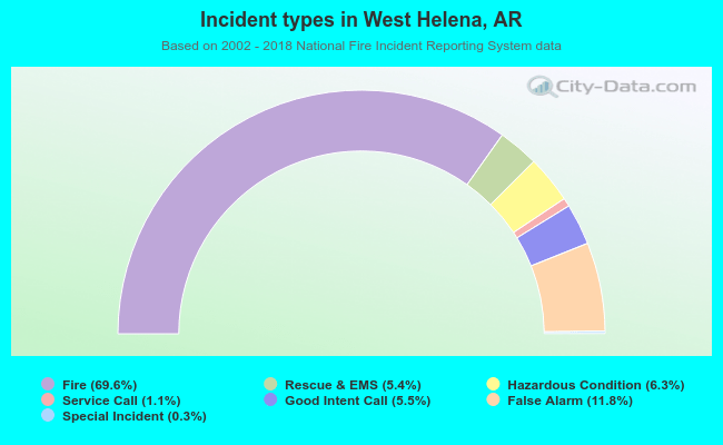 Incident types in West Helena, AR