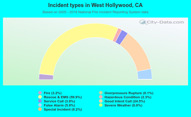 Incident types in West Hollywood, CA