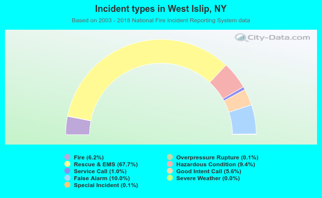 Incident types in West Islip, NY