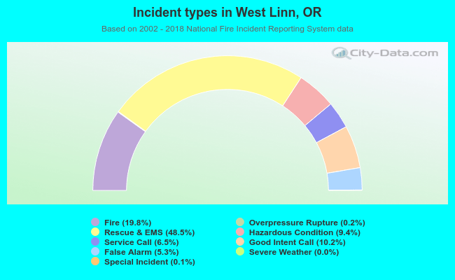 Incident types in West Linn, OR
