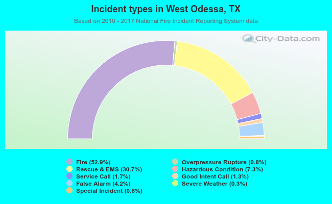 Incident types in West Odessa, TX