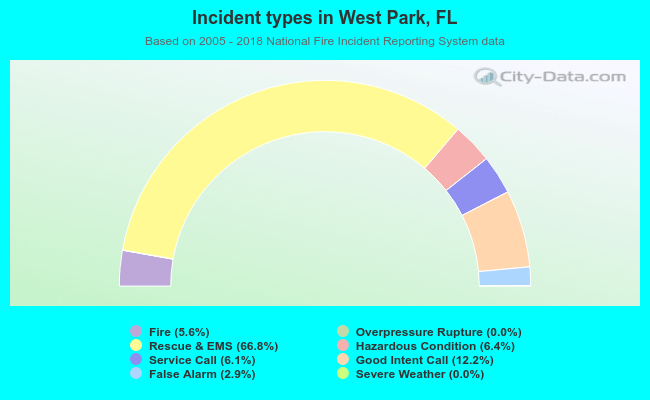 Incident types in West Park, FL