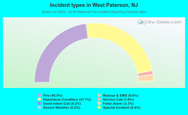 Incident types in West Paterson, NJ