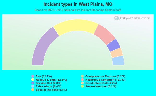 Incident types in West Plains, MO