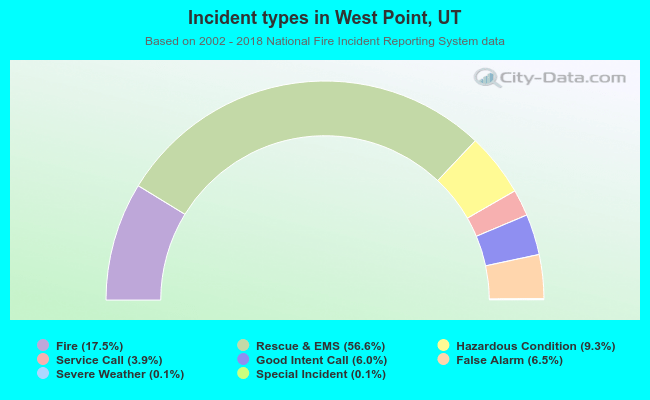 Incident types in West Point, UT