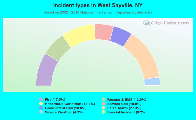 Incident types in West Sayville, NY