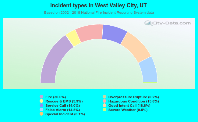 Incident types in West Valley City, UT