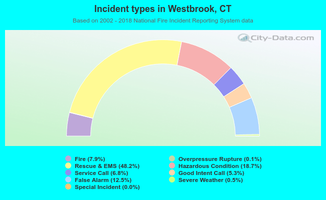 Incident types in Westbrook, CT