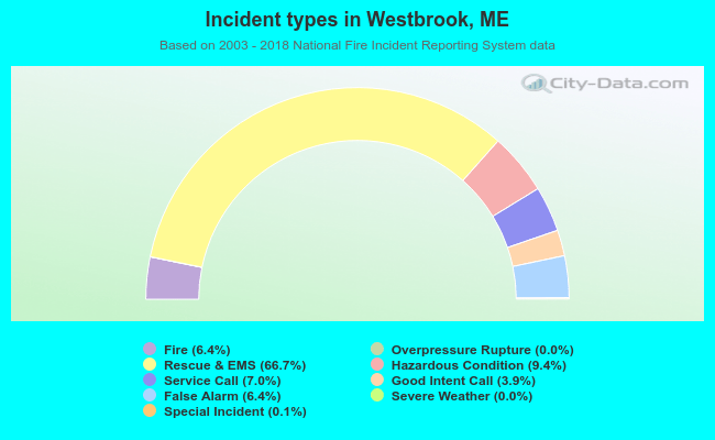 Incident types in Westbrook, ME