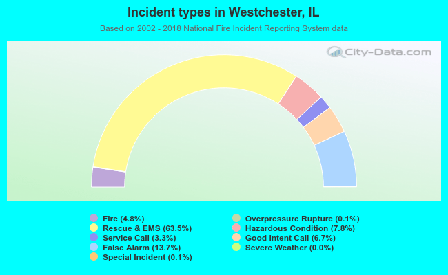 Incident types in Westchester, IL