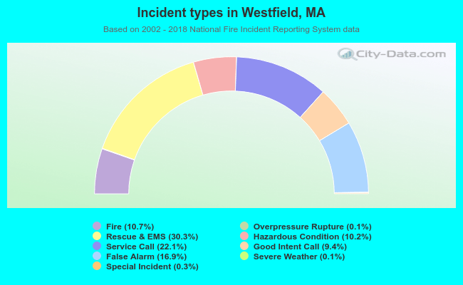 Incident types in Westfield, MA