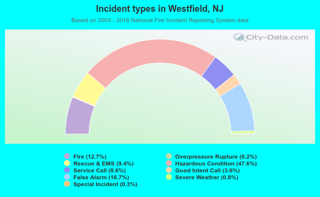 Incident types in Westfield, NJ